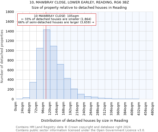 10, MAWBRAY CLOSE, LOWER EARLEY, READING, RG6 3BZ: Size of property relative to detached houses in Reading