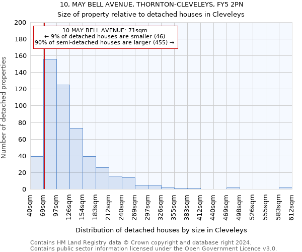 10, MAY BELL AVENUE, THORNTON-CLEVELEYS, FY5 2PN: Size of property relative to detached houses in Cleveleys