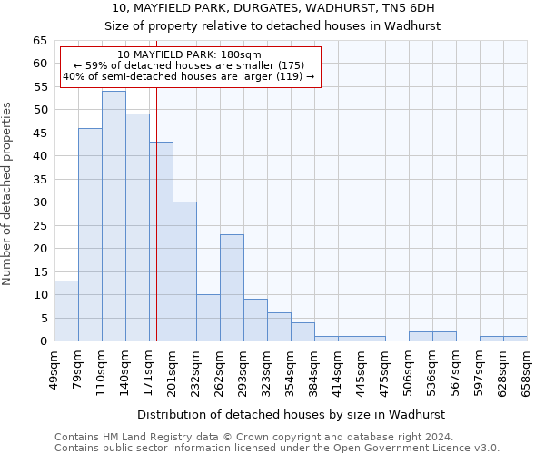 10, MAYFIELD PARK, DURGATES, WADHURST, TN5 6DH: Size of property relative to detached houses in Wadhurst