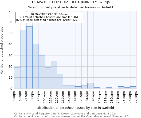 10, MAYTREE CLOSE, DARFIELD, BARNSLEY, S73 9JS: Size of property relative to detached houses in Darfield