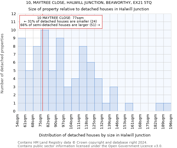 10, MAYTREE CLOSE, HALWILL JUNCTION, BEAWORTHY, EX21 5TQ: Size of property relative to detached houses in Halwill Junction