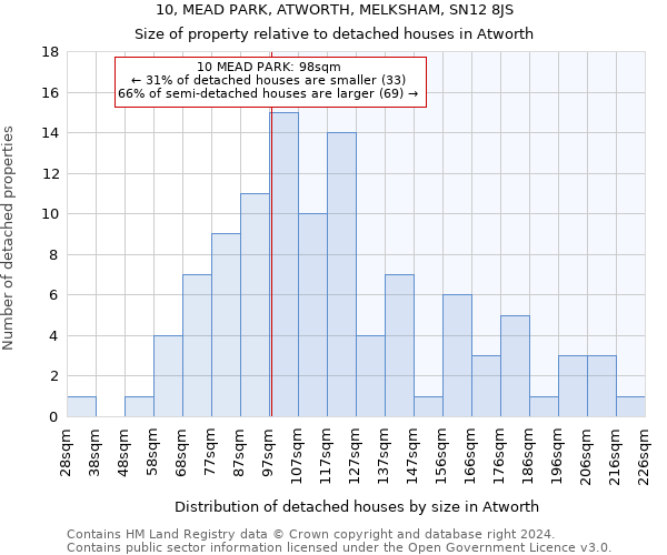 10, MEAD PARK, ATWORTH, MELKSHAM, SN12 8JS: Size of property relative to detached houses in Atworth