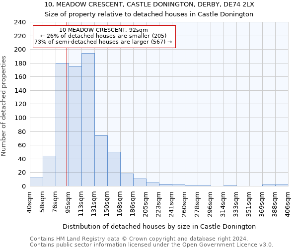 10, MEADOW CRESCENT, CASTLE DONINGTON, DERBY, DE74 2LX: Size of property relative to detached houses in Castle Donington