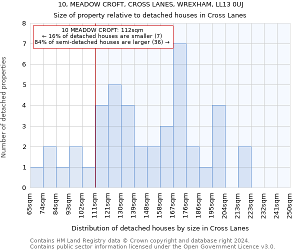 10, MEADOW CROFT, CROSS LANES, WREXHAM, LL13 0UJ: Size of property relative to detached houses in Cross Lanes