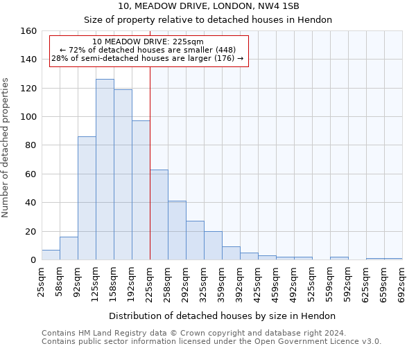 10, MEADOW DRIVE, LONDON, NW4 1SB: Size of property relative to detached houses in Hendon