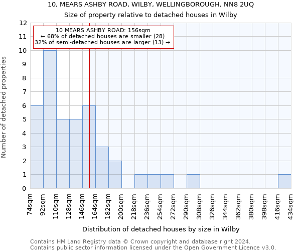 10, MEARS ASHBY ROAD, WILBY, WELLINGBOROUGH, NN8 2UQ: Size of property relative to detached houses in Wilby