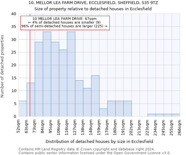 10, MELLOR LEA FARM DRIVE, ECCLESFIELD, SHEFFIELD, S35 9TZ: Size of property relative to detached houses in Ecclesfield