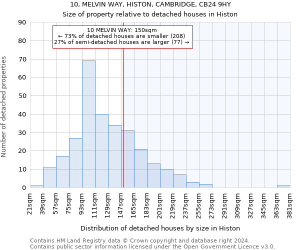 10, MELVIN WAY, HISTON, CAMBRIDGE, CB24 9HY: Size of property relative to detached houses in Histon