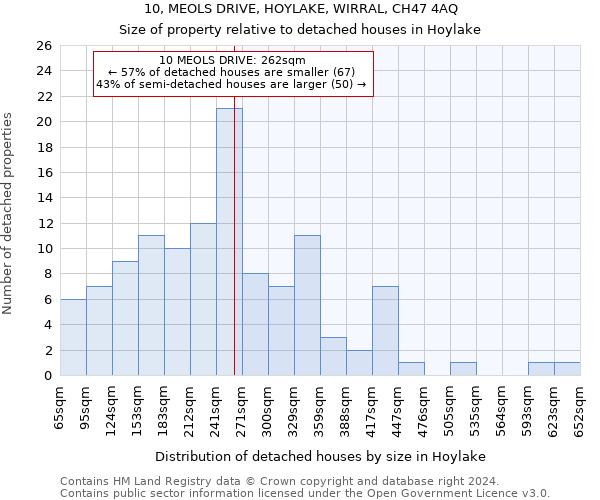 10, MEOLS DRIVE, HOYLAKE, WIRRAL, CH47 4AQ: Size of property relative to detached houses in Hoylake