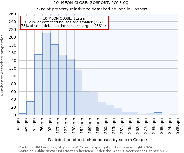 10, MEON CLOSE, GOSPORT, PO13 0QL: Size of property relative to detached houses in Gosport