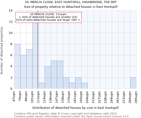 10, MERCIA CLOSE, EAST HUNTSPILL, HIGHBRIDGE, TA9 3NT: Size of property relative to detached houses in East Huntspill