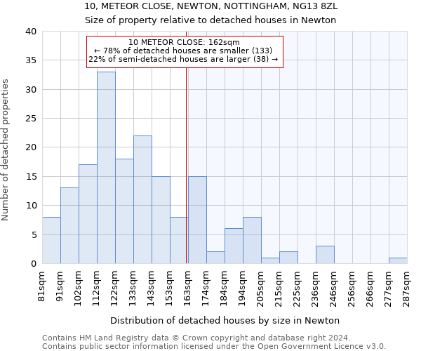 10, METEOR CLOSE, NEWTON, NOTTINGHAM, NG13 8ZL: Size of property relative to detached houses in Newton