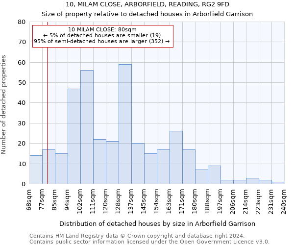 10, MILAM CLOSE, ARBORFIELD, READING, RG2 9FD: Size of property relative to detached houses in Arborfield Garrison