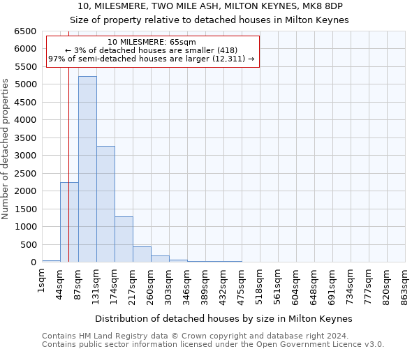 10, MILESMERE, TWO MILE ASH, MILTON KEYNES, MK8 8DP: Size of property relative to detached houses in Milton Keynes