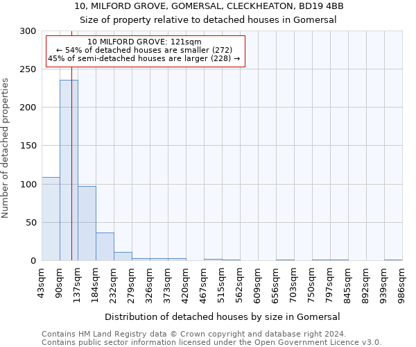 10, MILFORD GROVE, GOMERSAL, CLECKHEATON, BD19 4BB: Size of property relative to detached houses in Gomersal