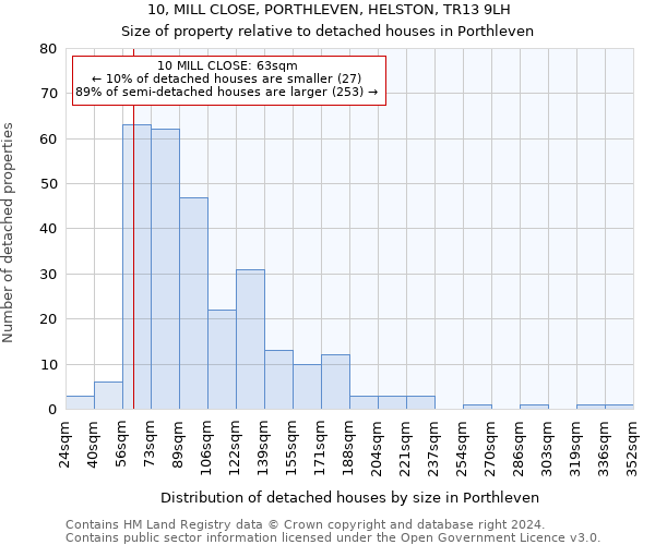 10, MILL CLOSE, PORTHLEVEN, HELSTON, TR13 9LH: Size of property relative to detached houses in Porthleven