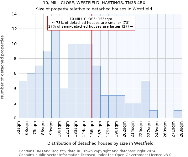 10, MILL CLOSE, WESTFIELD, HASTINGS, TN35 4RX: Size of property relative to detached houses in Westfield