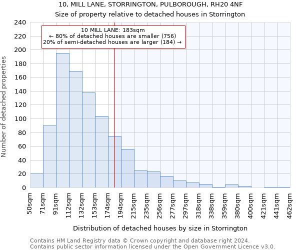 10, MILL LANE, STORRINGTON, PULBOROUGH, RH20 4NF: Size of property relative to detached houses in Storrington