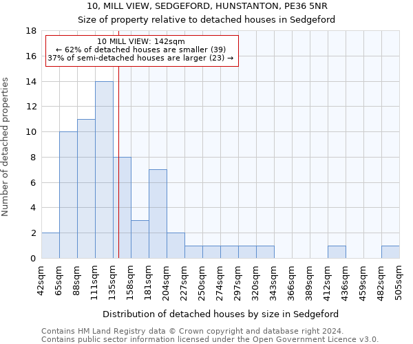 10, MILL VIEW, SEDGEFORD, HUNSTANTON, PE36 5NR: Size of property relative to detached houses in Sedgeford