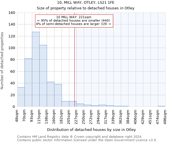 10, MILL WAY, OTLEY, LS21 1FE: Size of property relative to detached houses in Otley