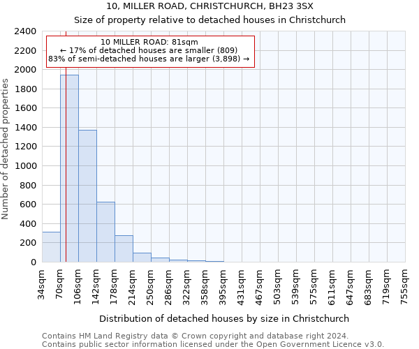 10, MILLER ROAD, CHRISTCHURCH, BH23 3SX: Size of property relative to detached houses in Christchurch