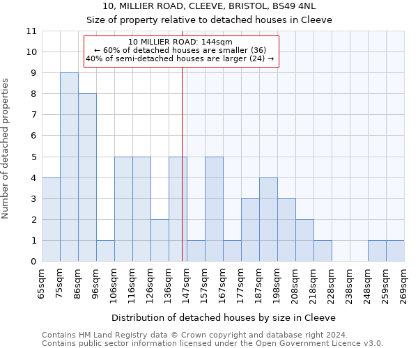 10, MILLIER ROAD, CLEEVE, BRISTOL, BS49 4NL: Size of property relative to detached houses in Cleeve