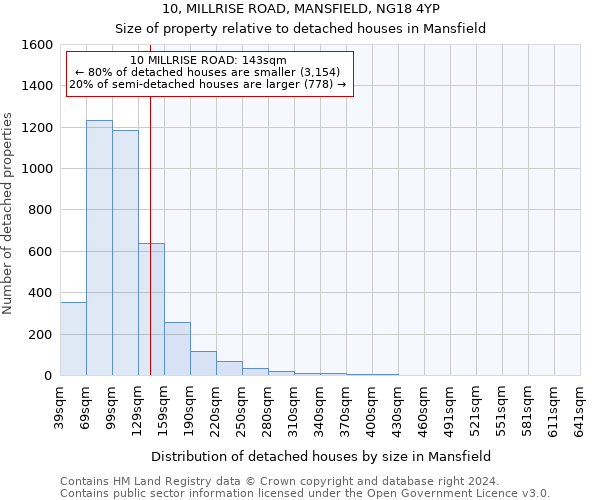 10, MILLRISE ROAD, MANSFIELD, NG18 4YP: Size of property relative to detached houses in Mansfield