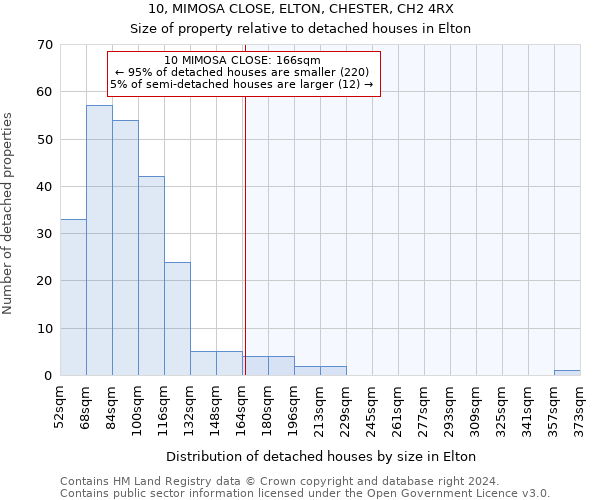 10, MIMOSA CLOSE, ELTON, CHESTER, CH2 4RX: Size of property relative to detached houses in Elton