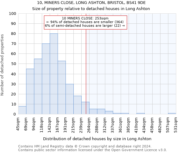 10, MINERS CLOSE, LONG ASHTON, BRISTOL, BS41 9DE: Size of property relative to detached houses in Long Ashton