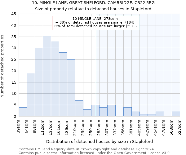 10, MINGLE LANE, GREAT SHELFORD, CAMBRIDGE, CB22 5BG: Size of property relative to detached houses in Stapleford