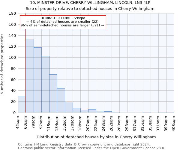 10, MINSTER DRIVE, CHERRY WILLINGHAM, LINCOLN, LN3 4LP: Size of property relative to detached houses in Cherry Willingham