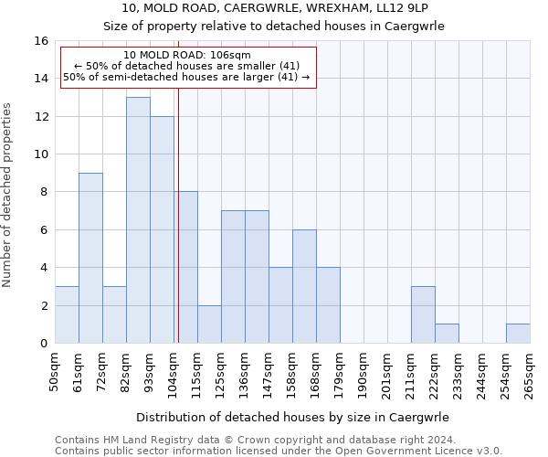 10, MOLD ROAD, CAERGWRLE, WREXHAM, LL12 9LP: Size of property relative to detached houses in Caergwrle