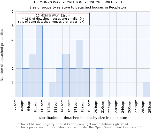 10, MONKS WAY, PEOPLETON, PERSHORE, WR10 2EH: Size of property relative to detached houses in Peopleton