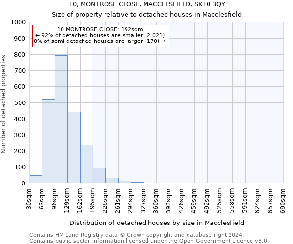 10, MONTROSE CLOSE, MACCLESFIELD, SK10 3QY: Size of property relative to detached houses in Macclesfield