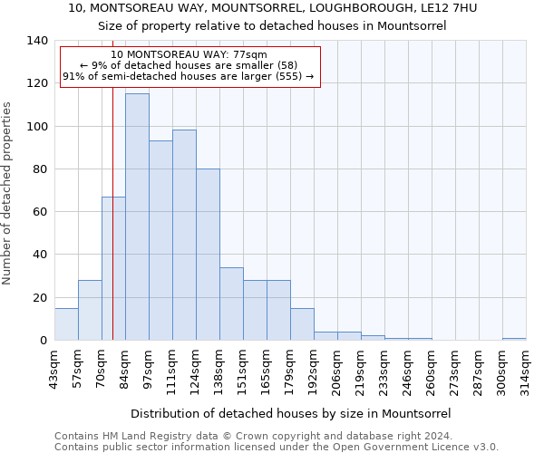 10, MONTSOREAU WAY, MOUNTSORREL, LOUGHBOROUGH, LE12 7HU: Size of property relative to detached houses in Mountsorrel
