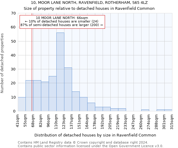 10, MOOR LANE NORTH, RAVENFIELD, ROTHERHAM, S65 4LZ: Size of property relative to detached houses in Ravenfield Common
