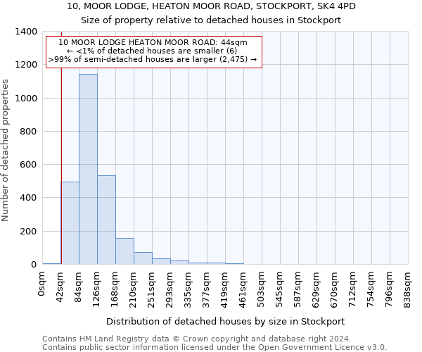 10, MOOR LODGE, HEATON MOOR ROAD, STOCKPORT, SK4 4PD: Size of property relative to detached houses in Stockport