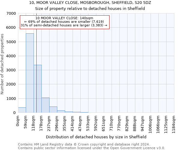 10, MOOR VALLEY CLOSE, MOSBOROUGH, SHEFFIELD, S20 5DZ: Size of property relative to detached houses in Sheffield