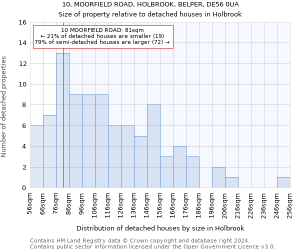 10, MOORFIELD ROAD, HOLBROOK, BELPER, DE56 0UA: Size of property relative to detached houses in Holbrook