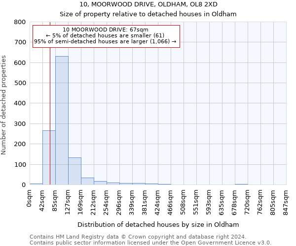 10, MOORWOOD DRIVE, OLDHAM, OL8 2XD: Size of property relative to detached houses in Oldham