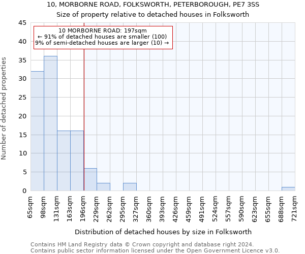 10, MORBORNE ROAD, FOLKSWORTH, PETERBOROUGH, PE7 3SS: Size of property relative to detached houses in Folksworth