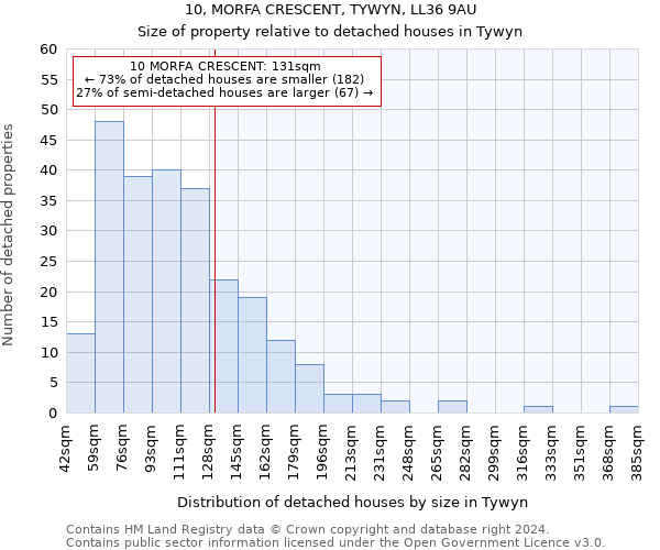 10, MORFA CRESCENT, TYWYN, LL36 9AU: Size of property relative to detached houses in Tywyn