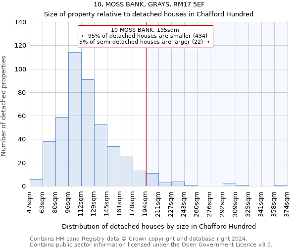 10, MOSS BANK, GRAYS, RM17 5EF: Size of property relative to detached houses in Chafford Hundred