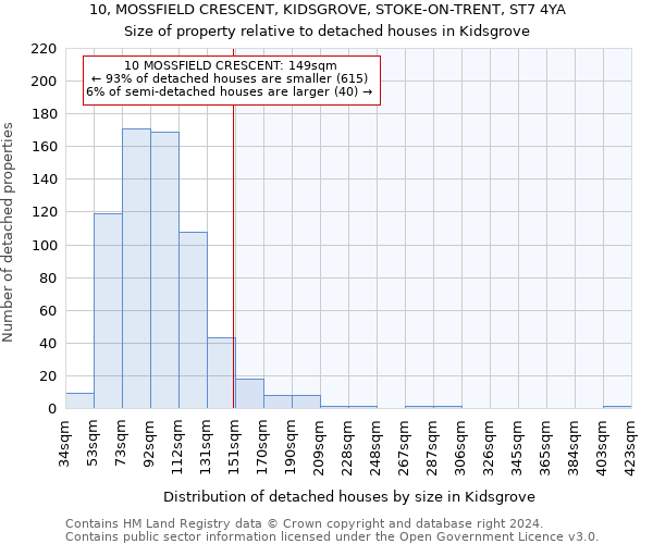 10, MOSSFIELD CRESCENT, KIDSGROVE, STOKE-ON-TRENT, ST7 4YA: Size of property relative to detached houses in Kidsgrove