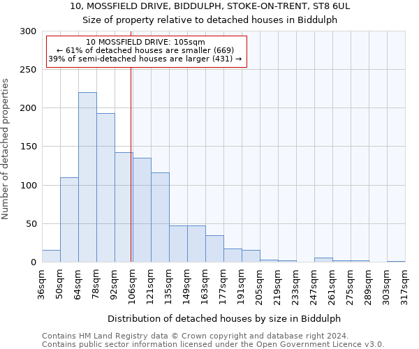 10, MOSSFIELD DRIVE, BIDDULPH, STOKE-ON-TRENT, ST8 6UL: Size of property relative to detached houses in Biddulph
