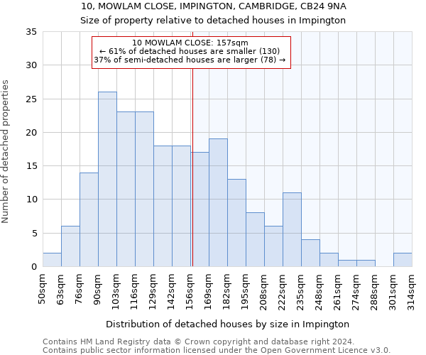 10, MOWLAM CLOSE, IMPINGTON, CAMBRIDGE, CB24 9NA: Size of property relative to detached houses in Impington