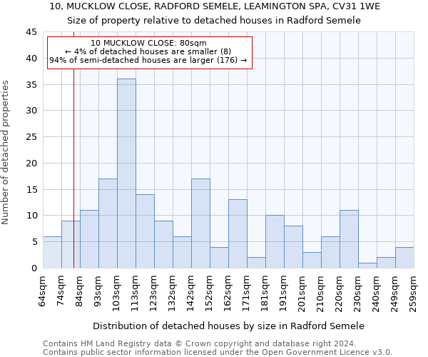 10, MUCKLOW CLOSE, RADFORD SEMELE, LEAMINGTON SPA, CV31 1WE: Size of property relative to detached houses in Radford Semele