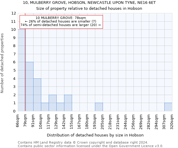 10, MULBERRY GROVE, HOBSON, NEWCASTLE UPON TYNE, NE16 6ET: Size of property relative to detached houses in Hobson