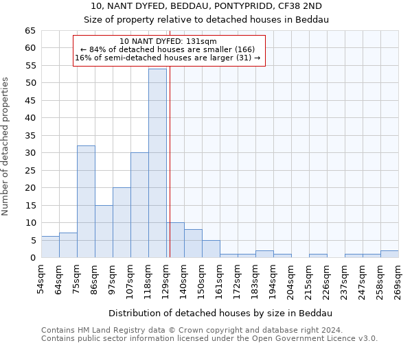 10, NANT DYFED, BEDDAU, PONTYPRIDD, CF38 2ND: Size of property relative to detached houses in Beddau