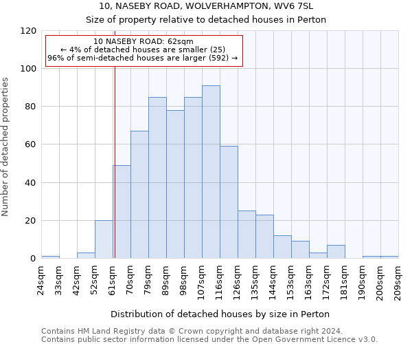10, NASEBY ROAD, WOLVERHAMPTON, WV6 7SL: Size of property relative to detached houses in Perton